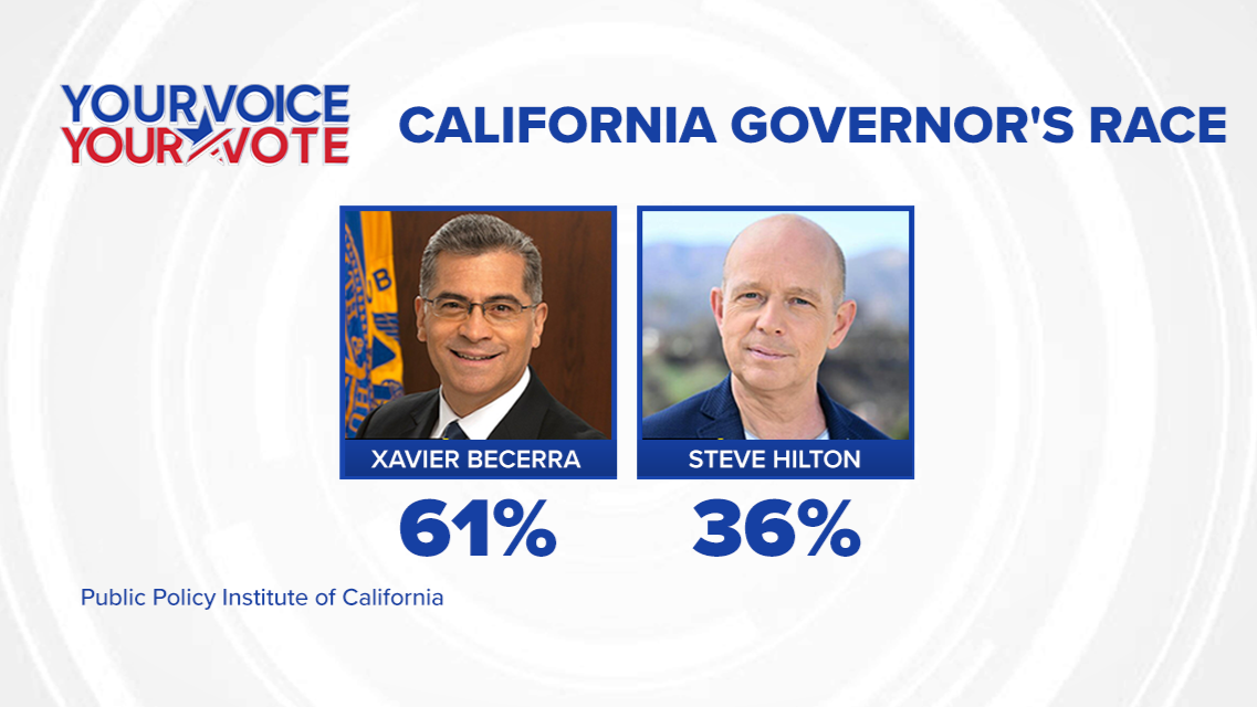 Source-feed image associated with Becerra leads Hilton by wide margin in California governor's race, new poll finds