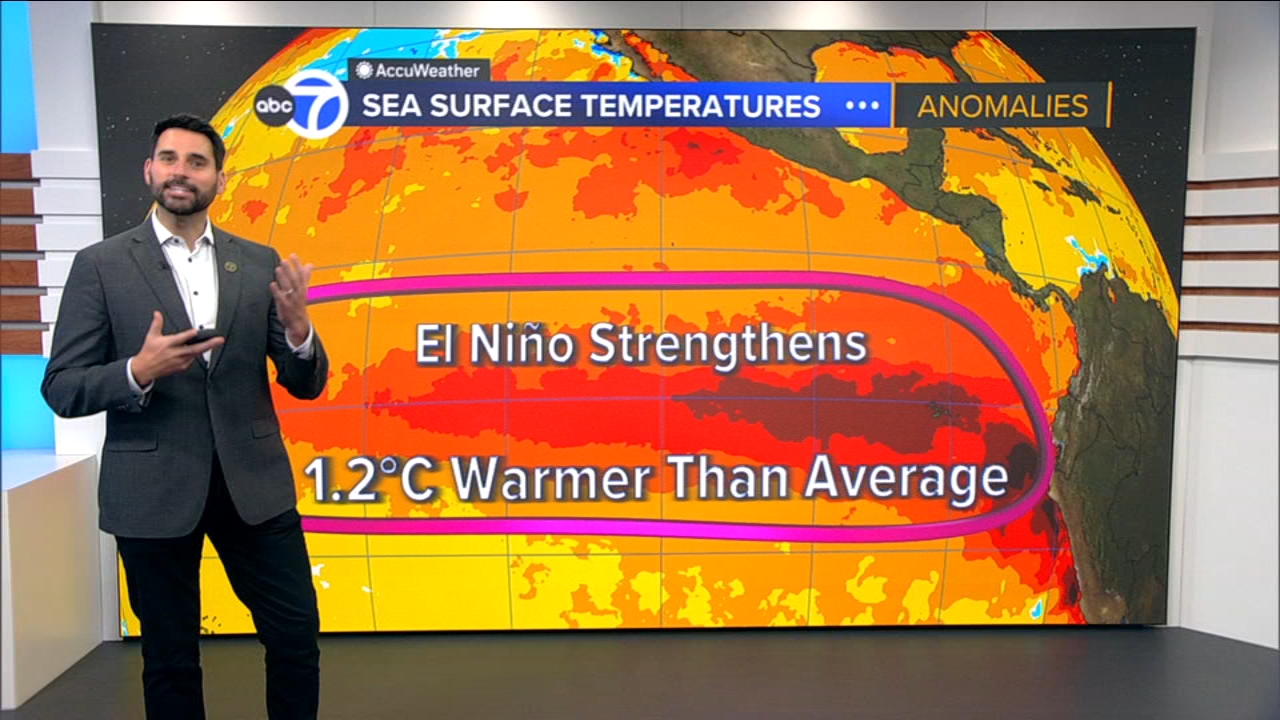 Source-feed image associated with Powerful El Niño intensifies, increasing chances of a stormy, very wet winter across California