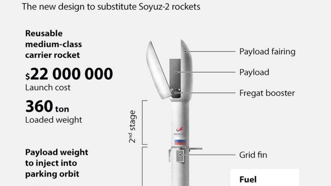 Source-feed image associated with Will Russia's answer to the Falcon 9 rocket ever take flight?