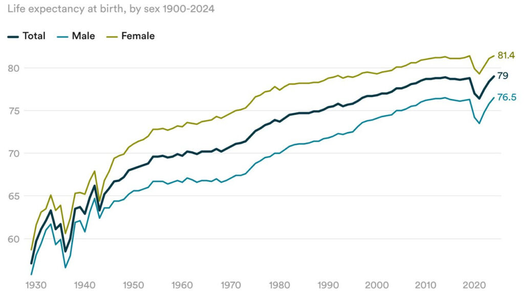 Source-feed image associated with CDC releases latest life expectancy data
