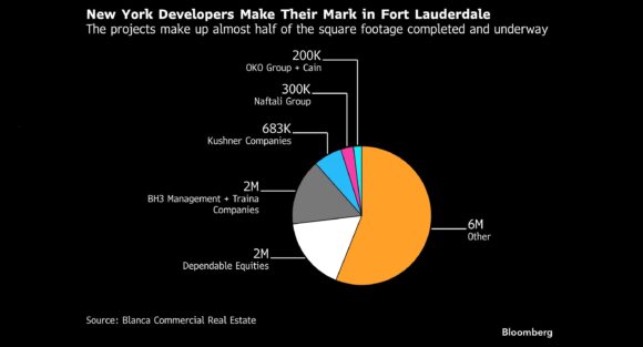 Source-feed image associated with New York Developers Look North of Miami for Florida’s Next Boom