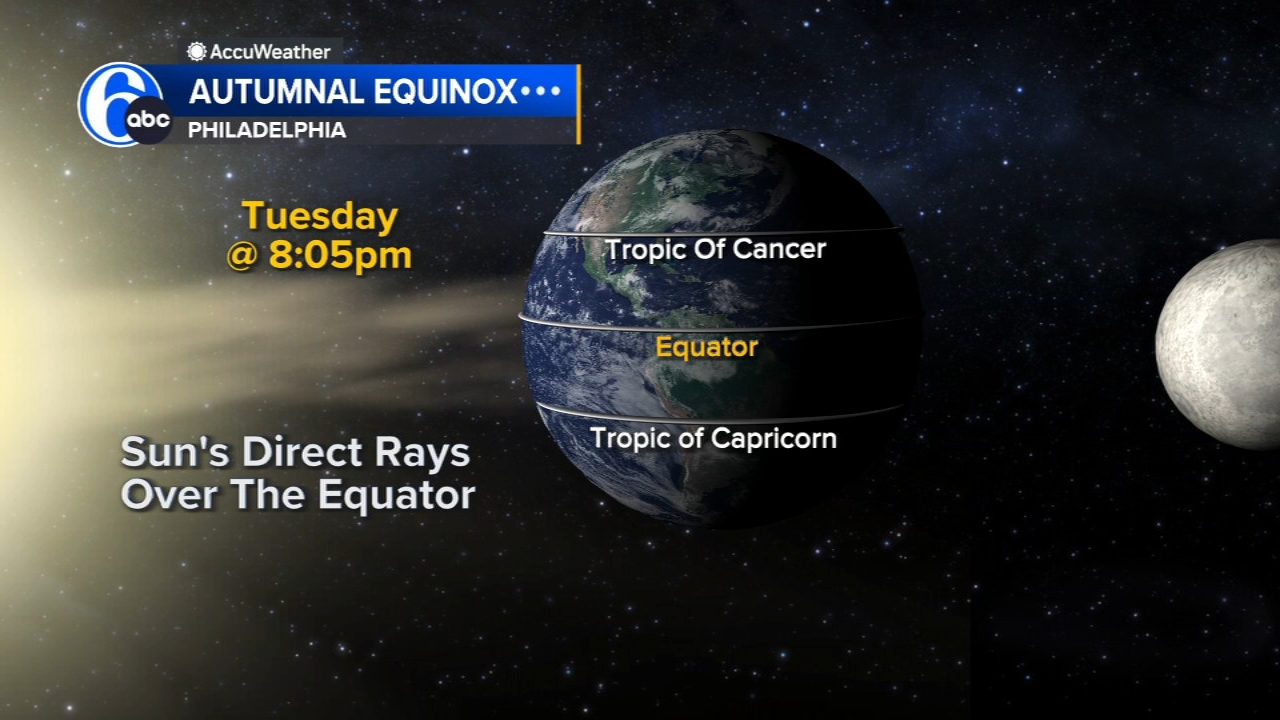 Image from linked report: Sept. 22 is the autumnal equinox: What to know as fall officially arrives