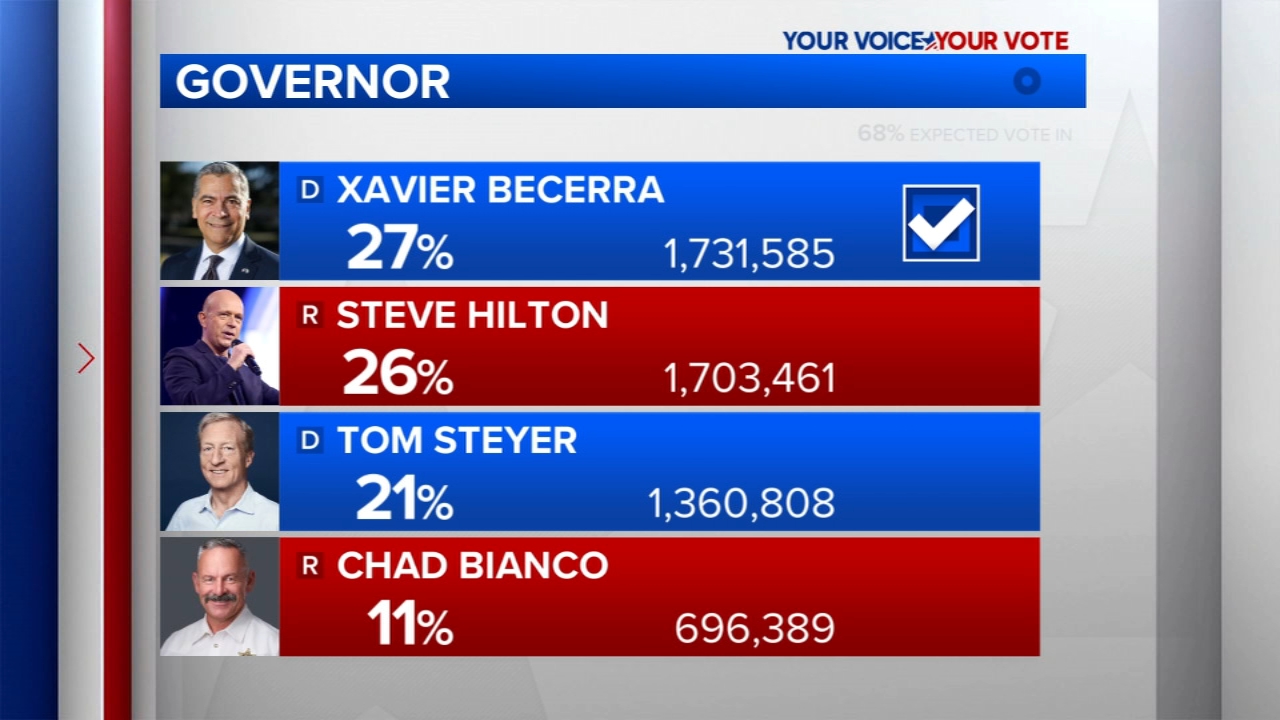 Source-feed image associated with Democrat Xavier Becerra advances to general election in race for California governor