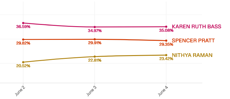 Source-feed image associated with In race for LA mayor, second place counts. Can Raman overtake Pratt to face Bass in November?