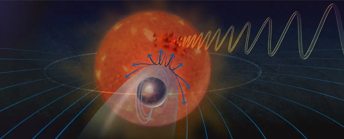 Source-feed image associated with Planet orbits so close to its star that their magnetic fields connect